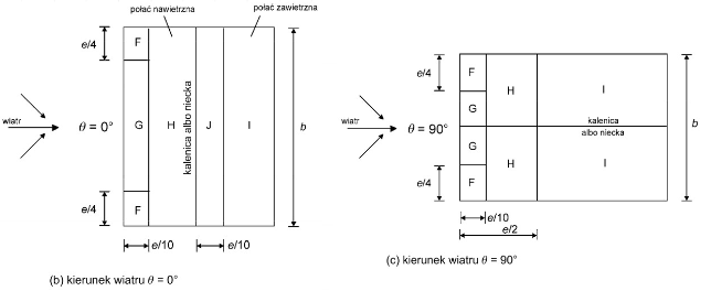 Oddziaływanie wiatru - Współczynniki ciśnienia zewnętrznego dla dachów dwuspadowych