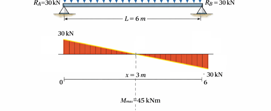 belka swobodnie podparta