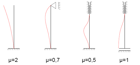 Długość wyboczeniowa słupa