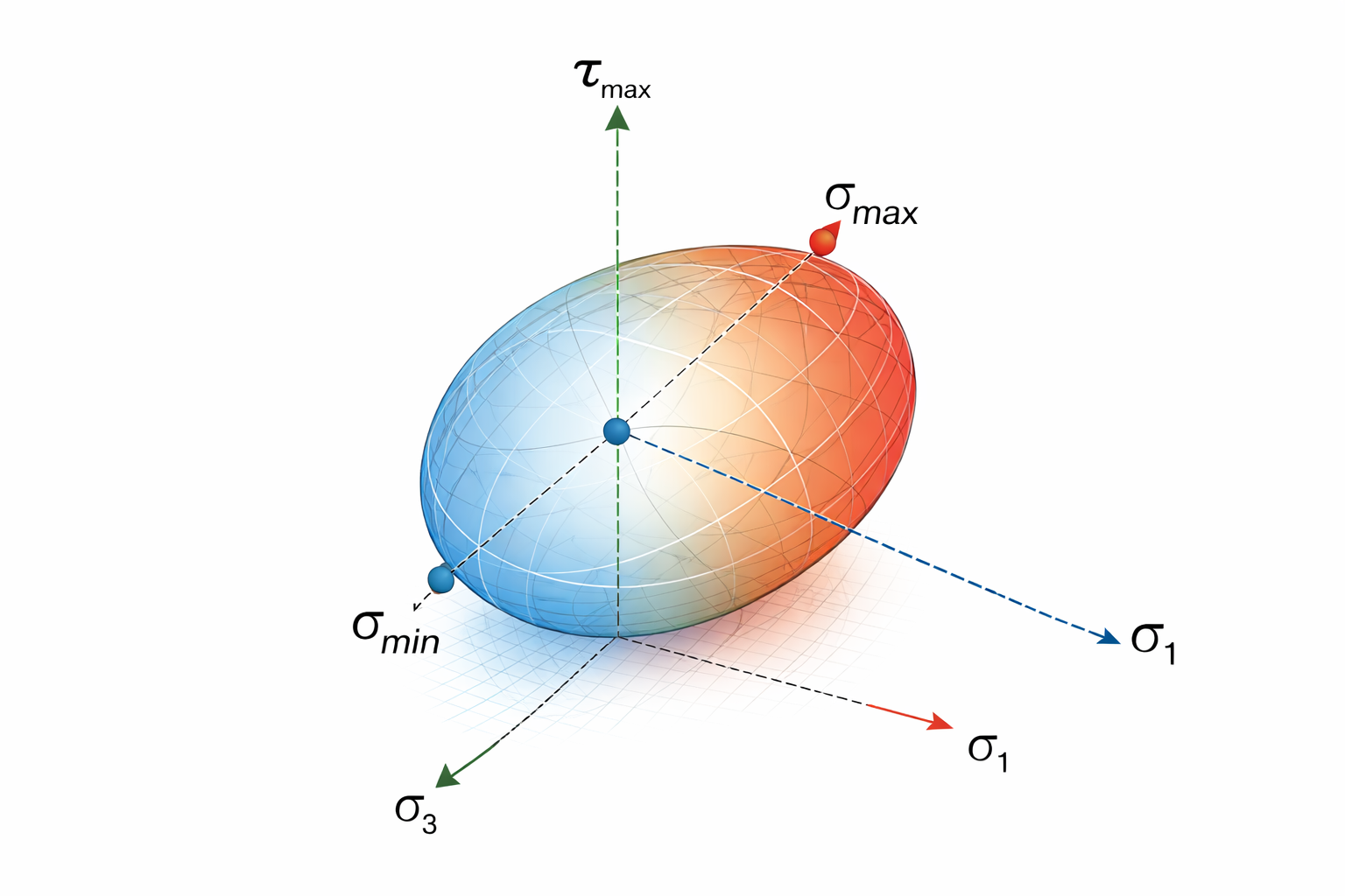 Elipsoida naprężeń Lamégo