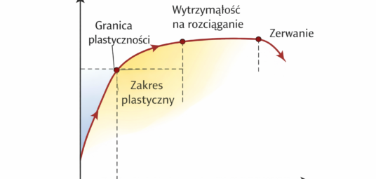 Krzywa naprężenia–odkształcenia