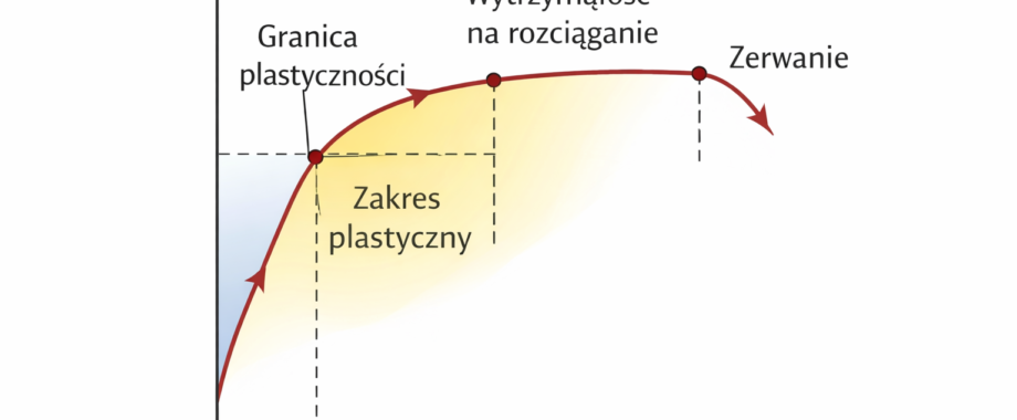 Krzywa naprężenia–odkształcenia