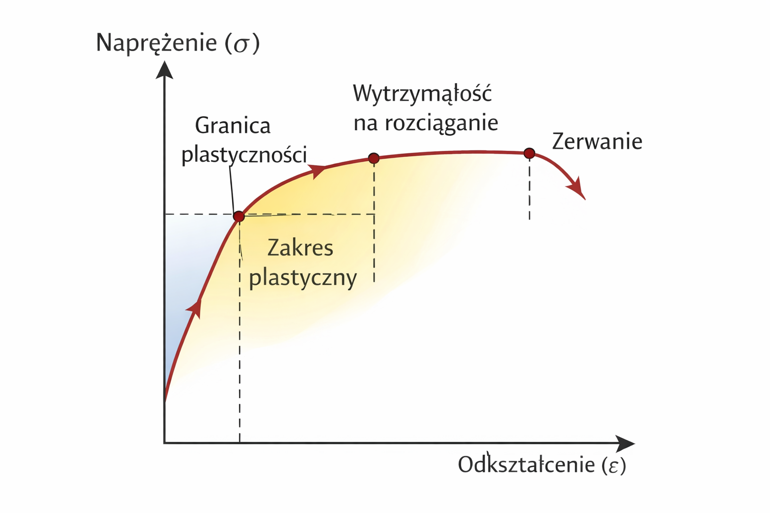 Krzywa naprężenia–odkształcenia
