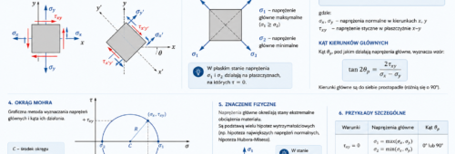 naprężenia główne