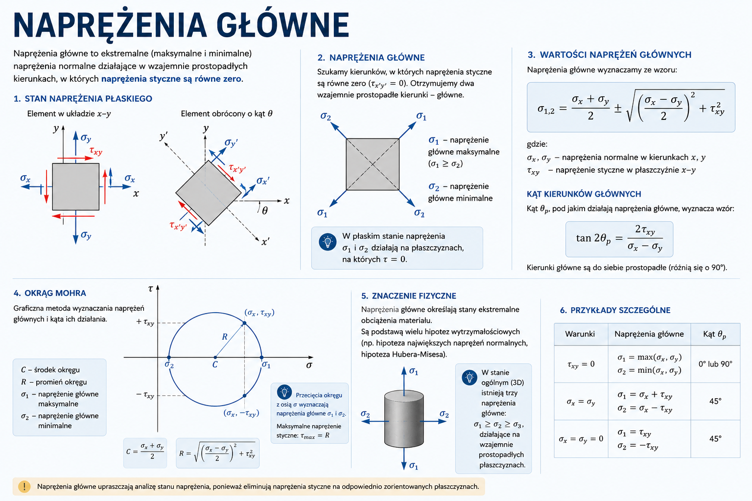 naprężenia główne