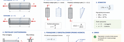 naprężenia normalne