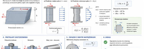 naprężenia styczne