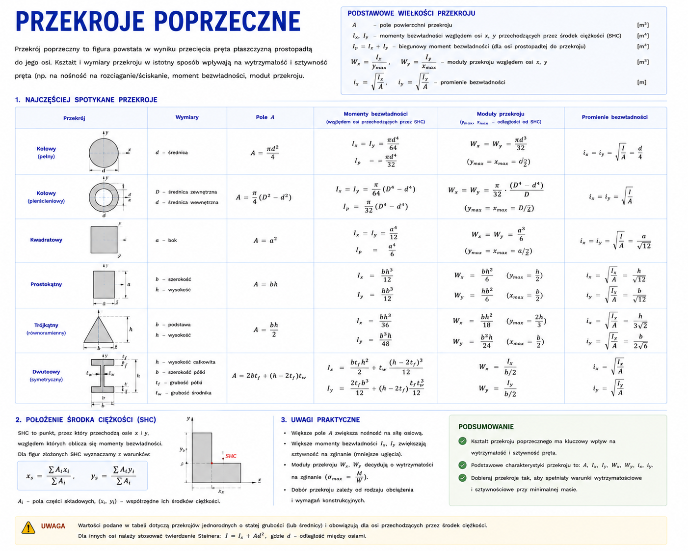Przekroje poprzeczne