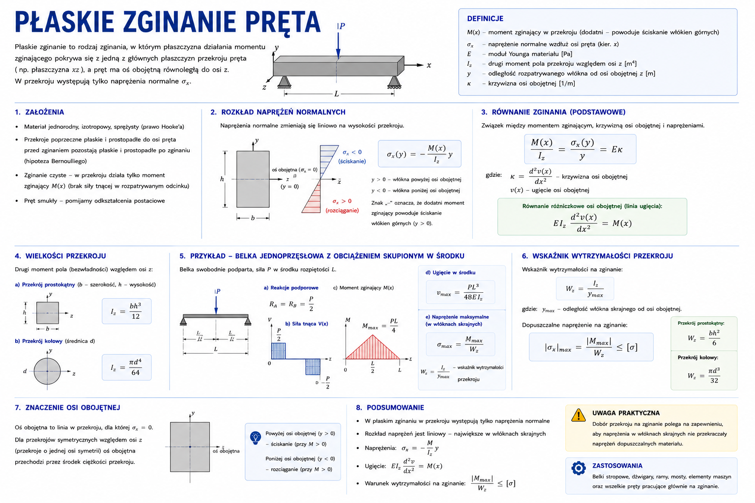 płaskie zginanie