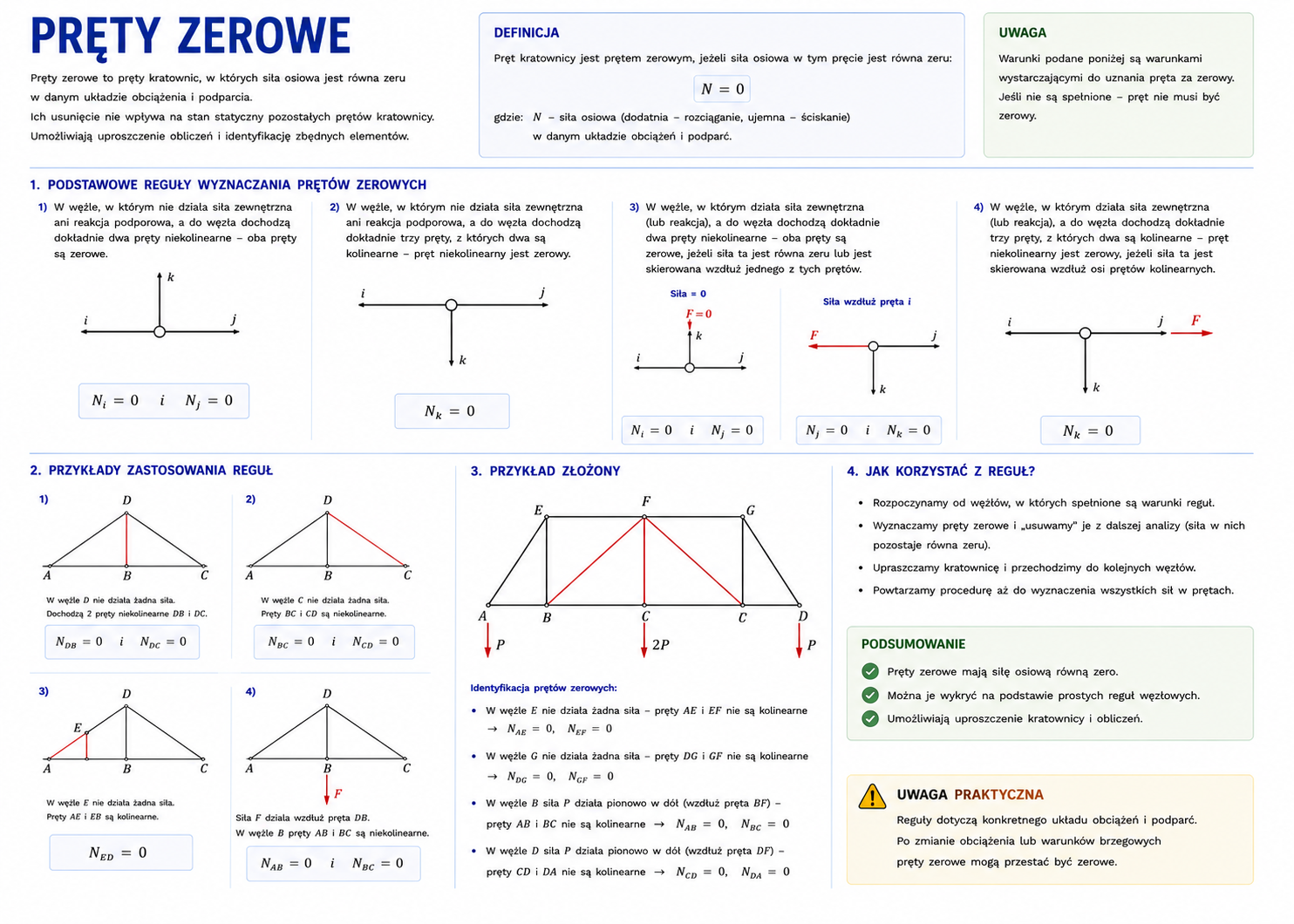 pręty zerowe